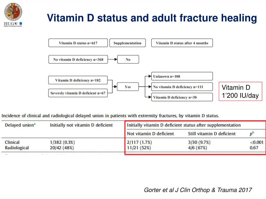 vitamin d status and adult fracture healing