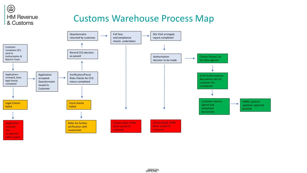 customs warehouse process map