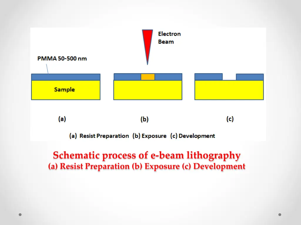 schematic process of e beam lithography a resist