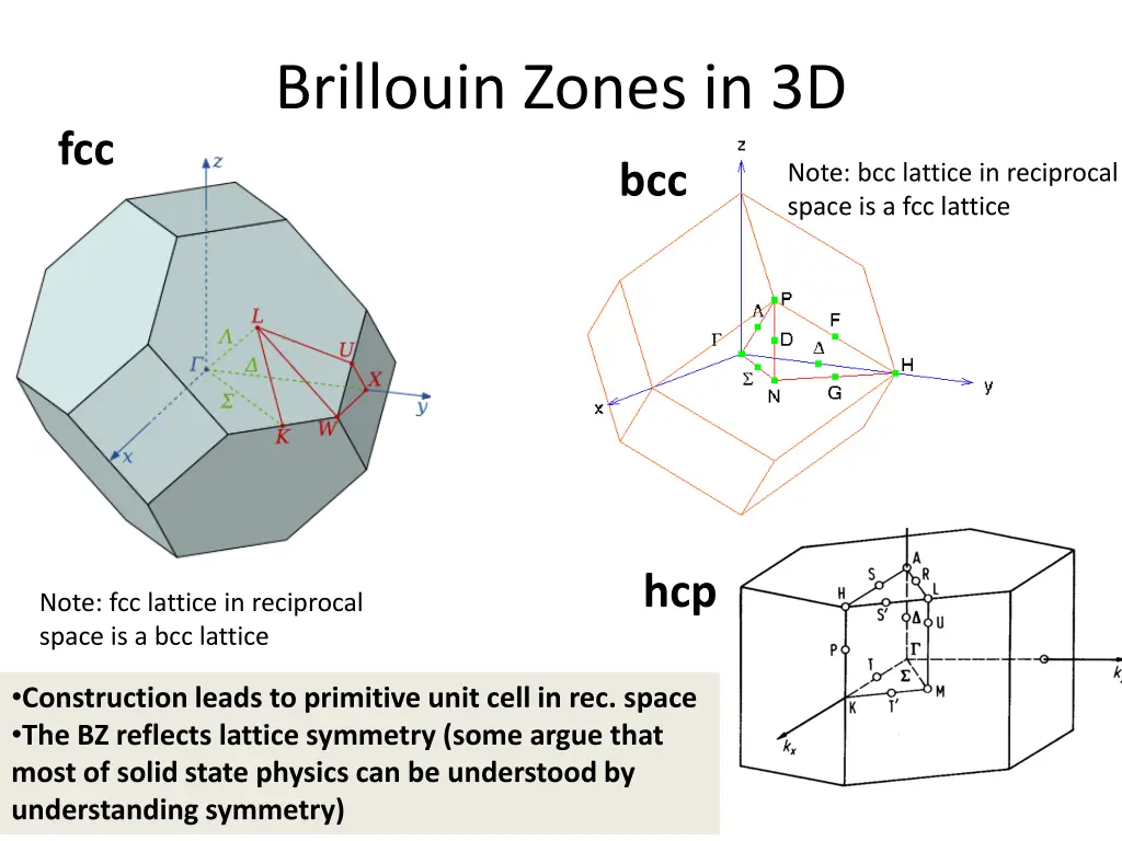 brillouin zones in 3d