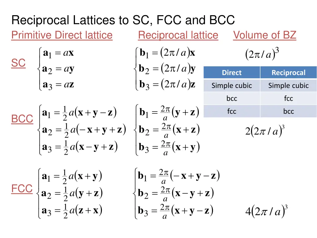 reciprocal lattices to sc fcc and bcc primitive