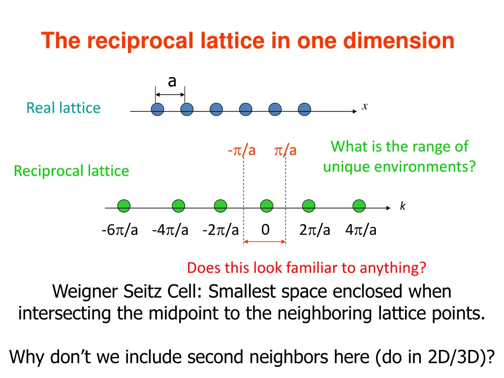 the reciprocal lattice in one dimension