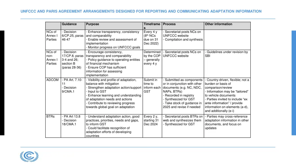 unfccc and paris agreement arrangements designed