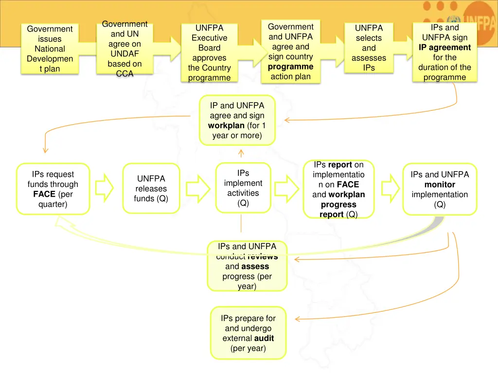 government and un agree on undaf based on cca