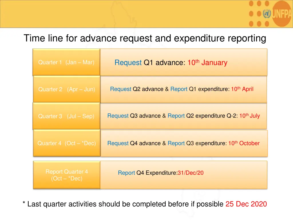 time line for advance request and expenditure