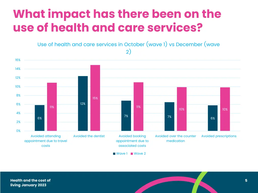 what impact has there been on the use of health 1