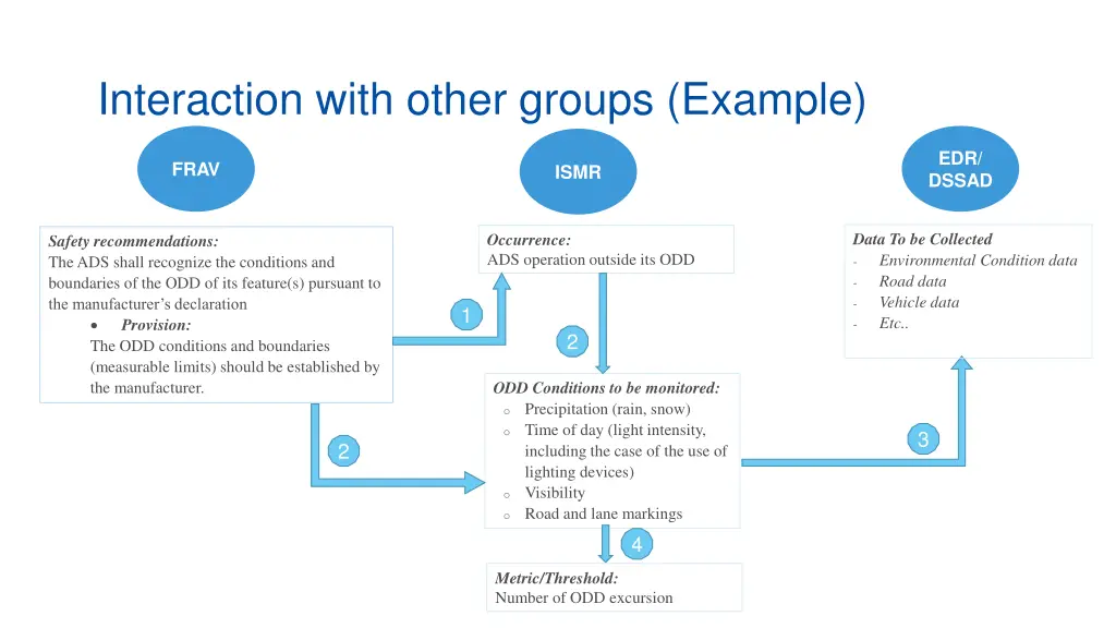 interaction with other groups example