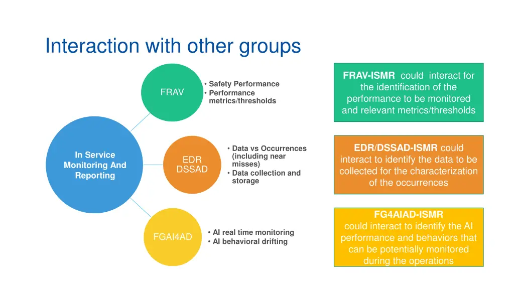 interaction with other groups