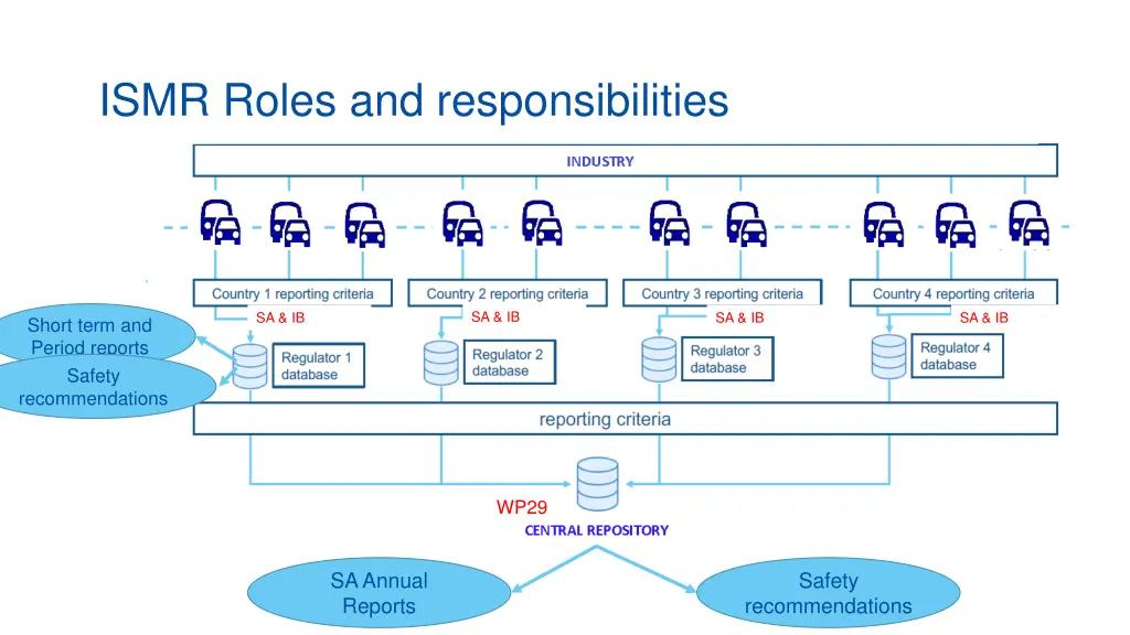 ismr roles and responsibilities