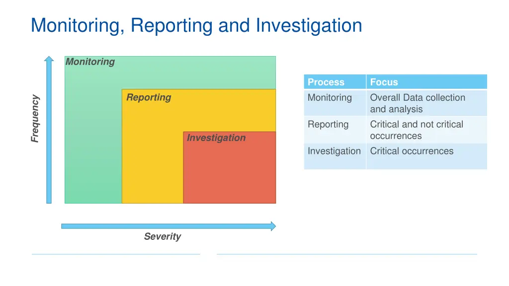 monitoring reporting and investigation