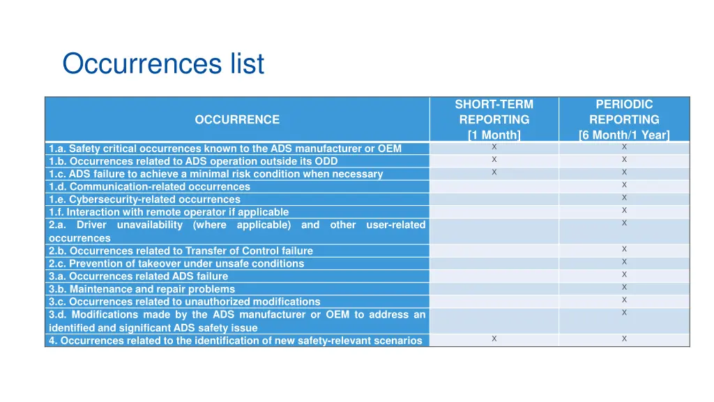 occurrences list