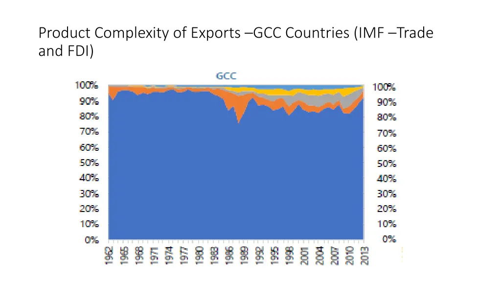 product complexity of exports gcc countries