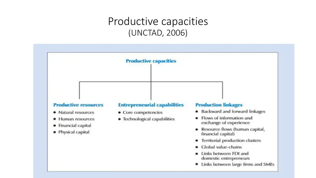 productive capacities unctad 2006