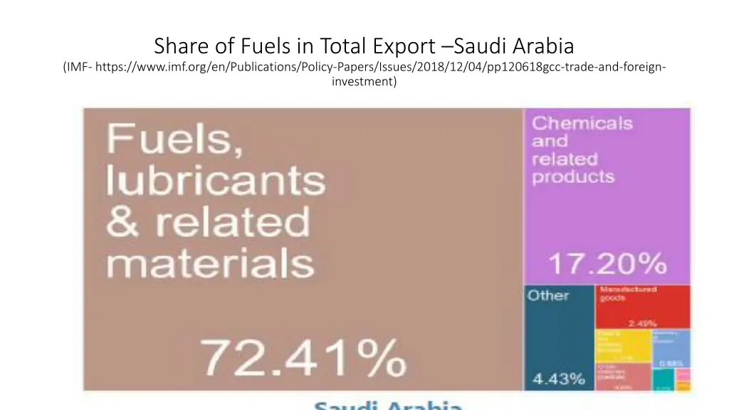 share of fuels in total export saudi arabia