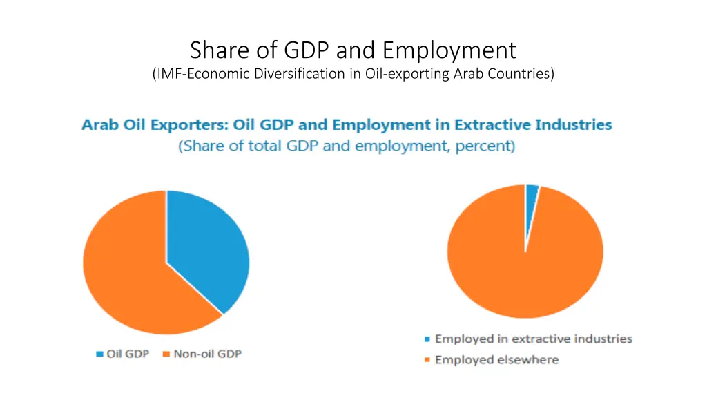 share of gdp and employment imf economic