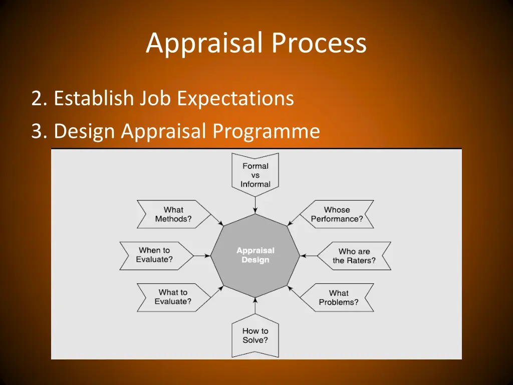 appraisal process 2