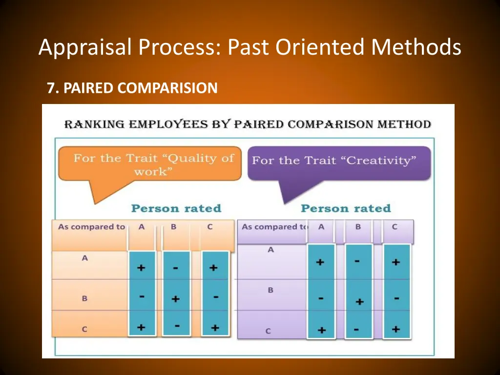 appraisal process past oriented methods 6