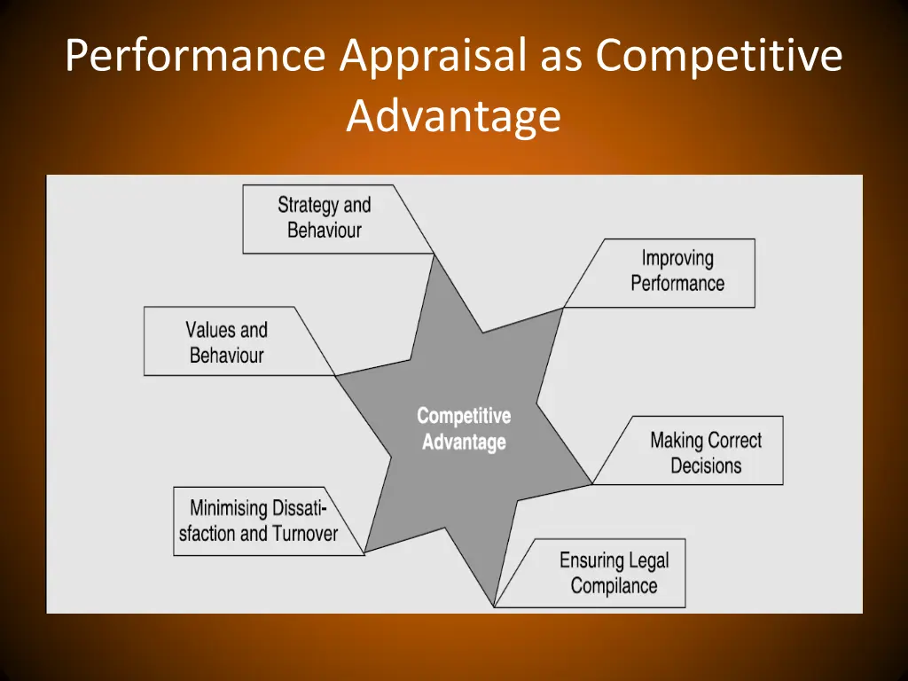 performance appraisal as competitive advantage