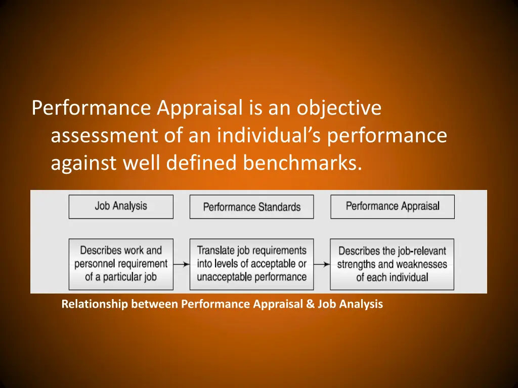 performance appraisal is an objective assessment