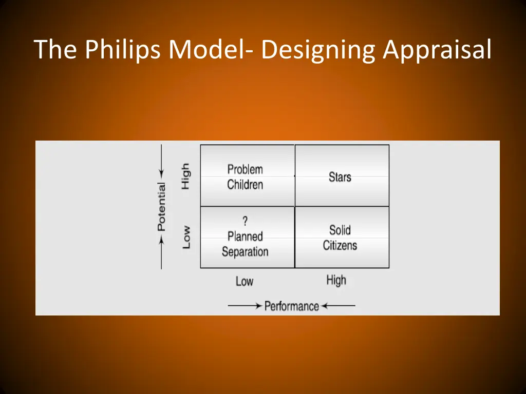 the philips model designing appraisal