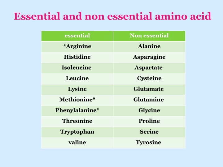 essential and non essential amino acid