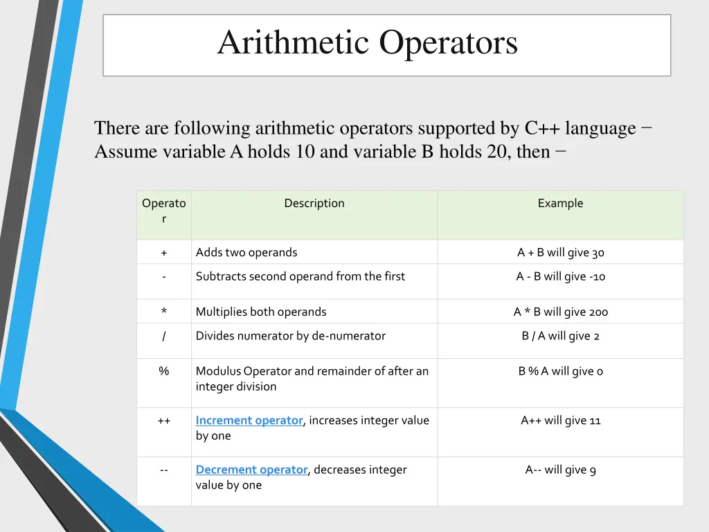 arithmetic operators