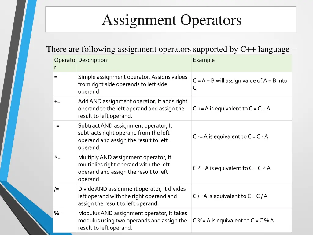 assignment operators