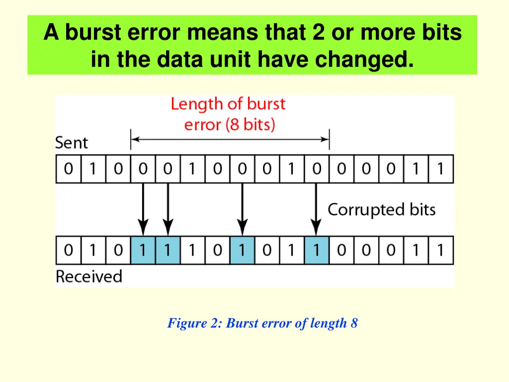 a burst error means that 2 or more bits