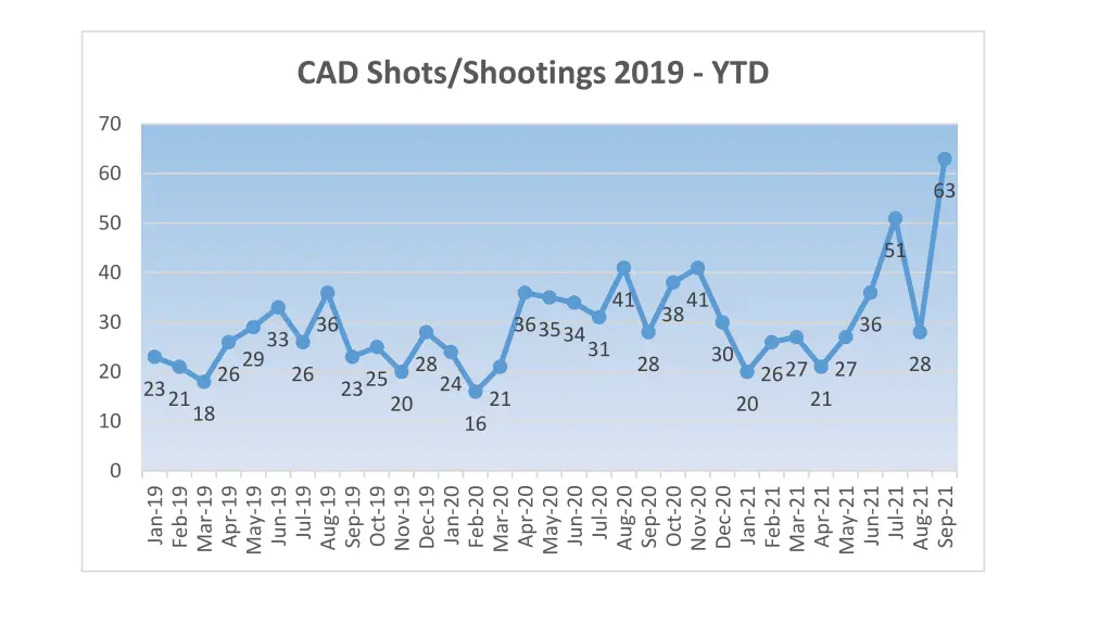 cad shots shootings 2019 ytd