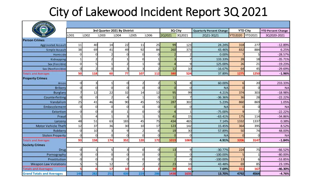 city of lakewood incident report 3q 2021 city