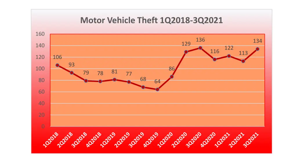 motor vehicle theft 1q2018 3q2021