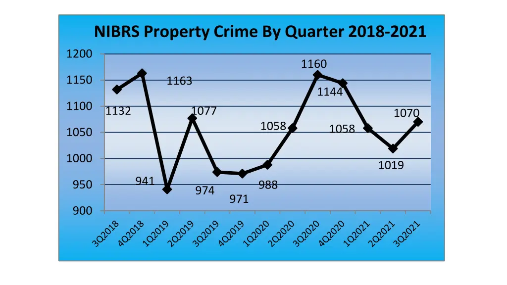 nibrs property crime by quarter 2018 2021