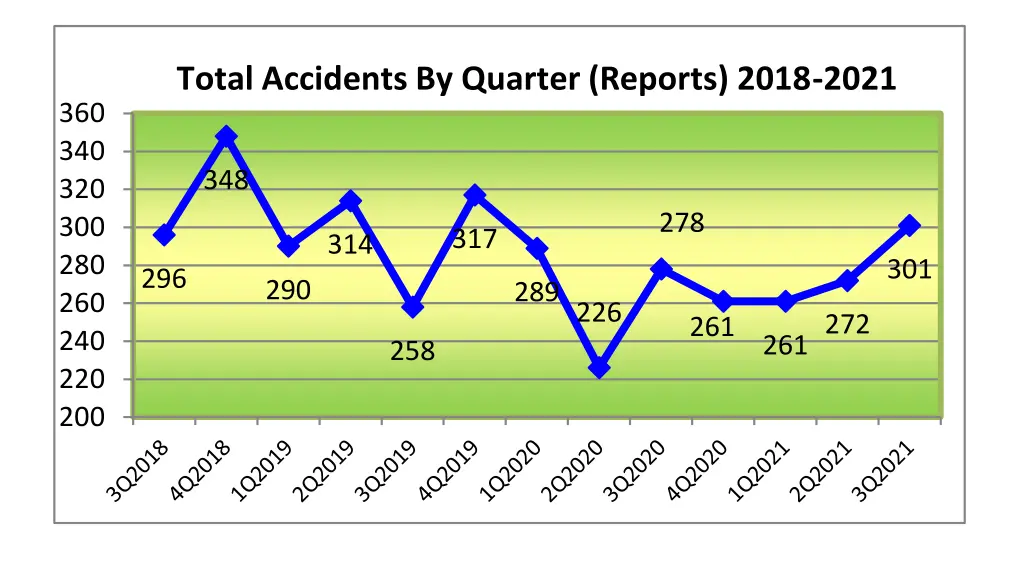 total accidents by quarter reports 2018 2021