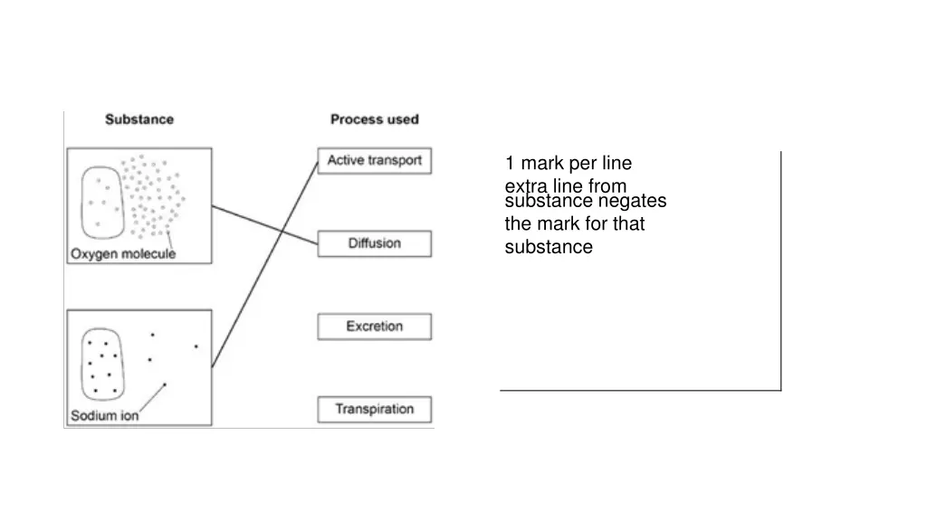 1 mark per line extra line from substance negates