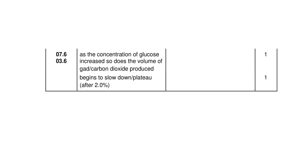 as the concentration of glucose increased so does