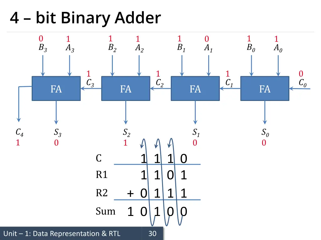 4 bit binary adder