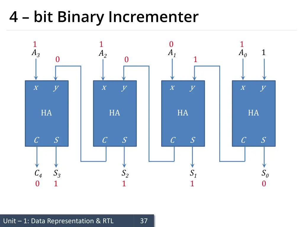 4 bit binary incrementer