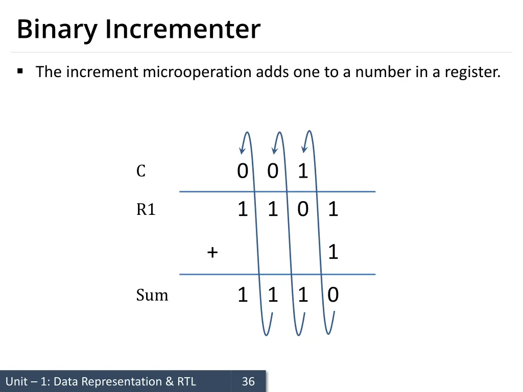 binary incrementer