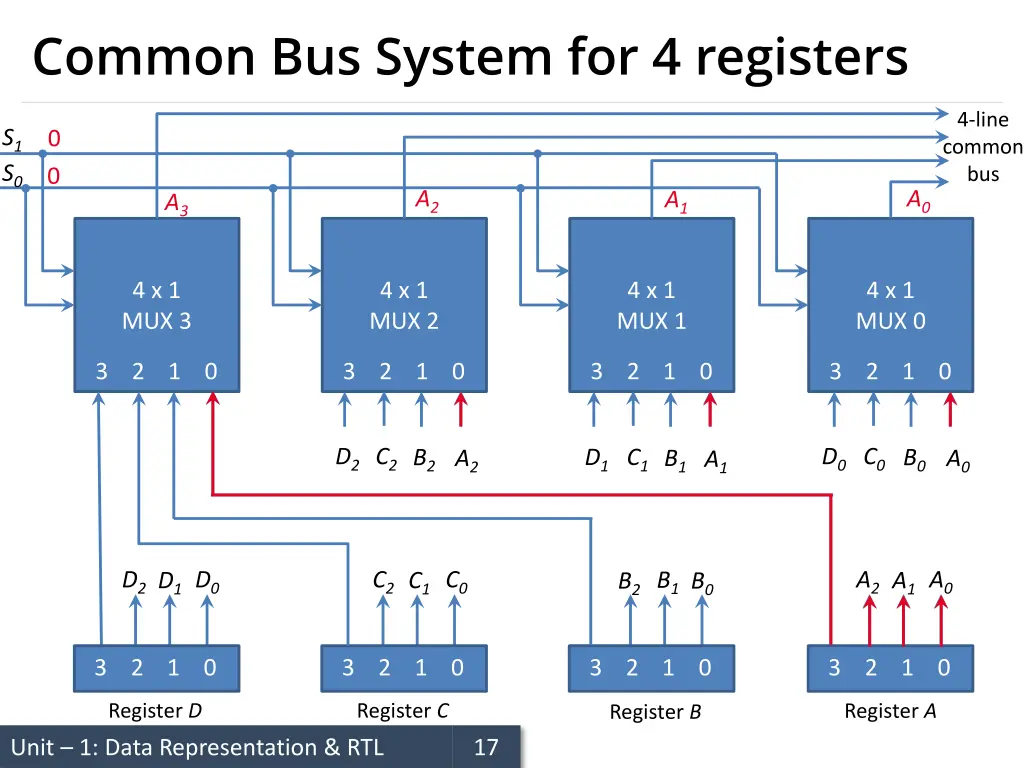 common bus system for 4 registers 2