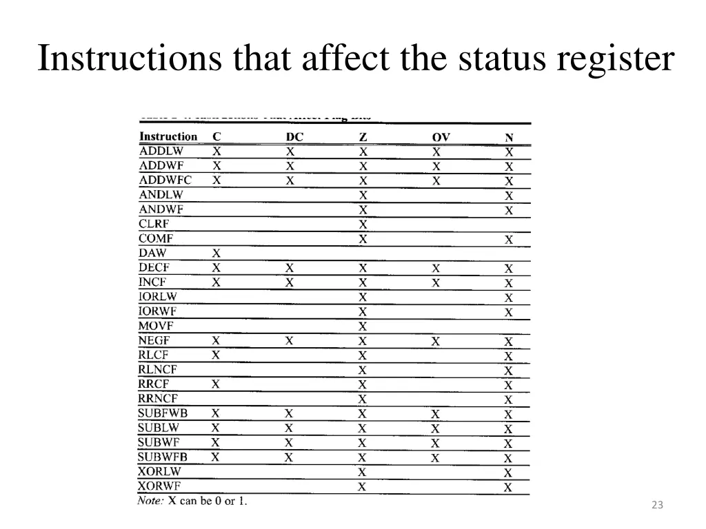 instructions that affect the status register