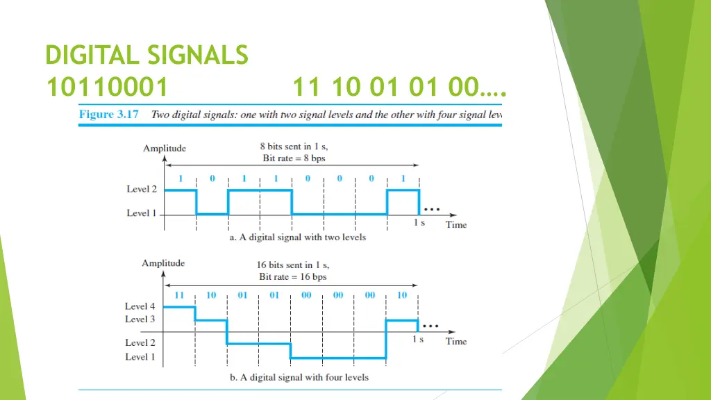 digital signals 10110001 11 10 01 01 00