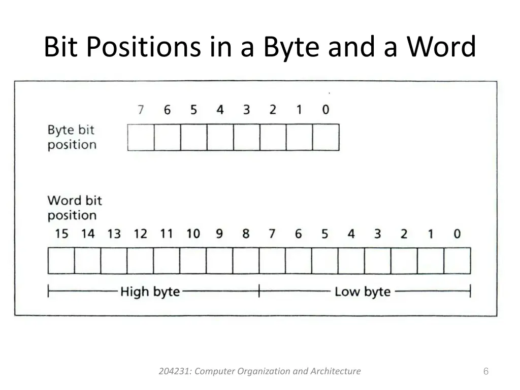 bit positions in a byte and a word