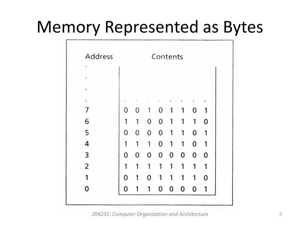 memory represented as bytes