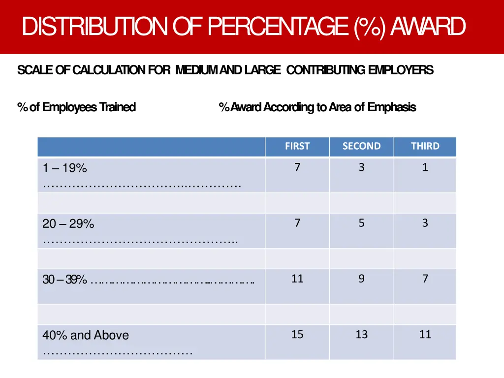 distributionofpercentage aw ard 2