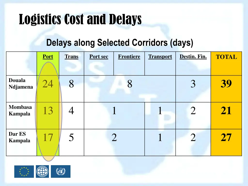 logistics cost and delays 3