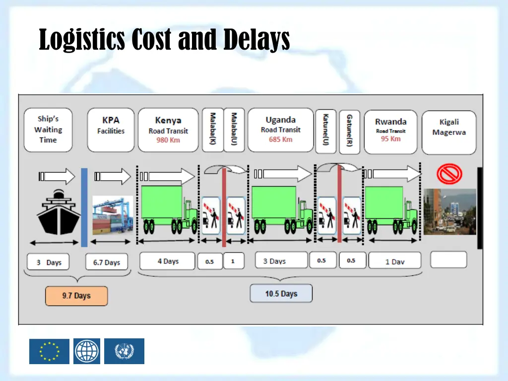 logistics cost and delays 4