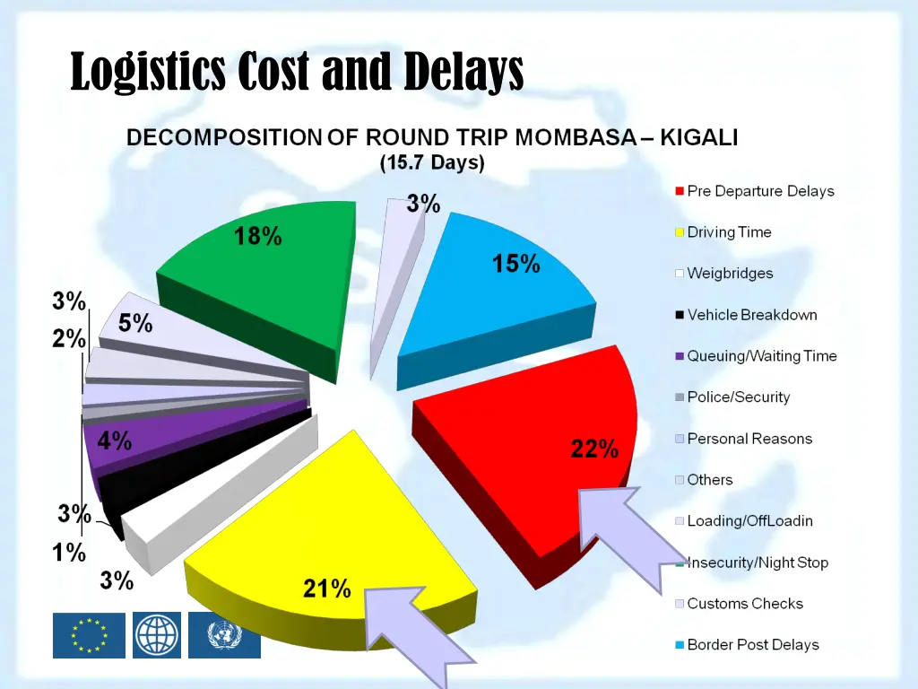 logistics cost and delays 5