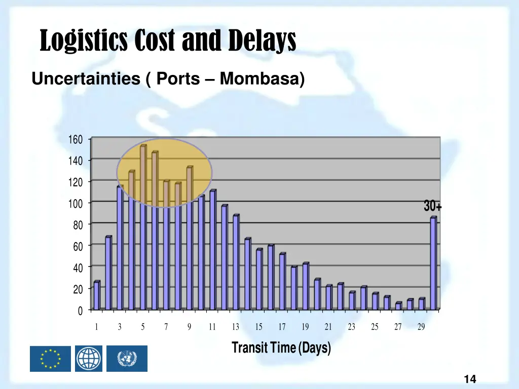 logistics cost and delays 6