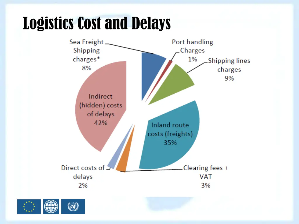 logistics cost and delays