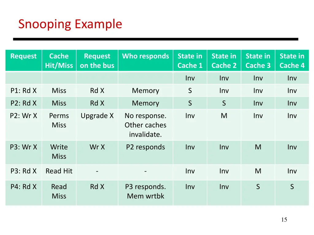 snooping example